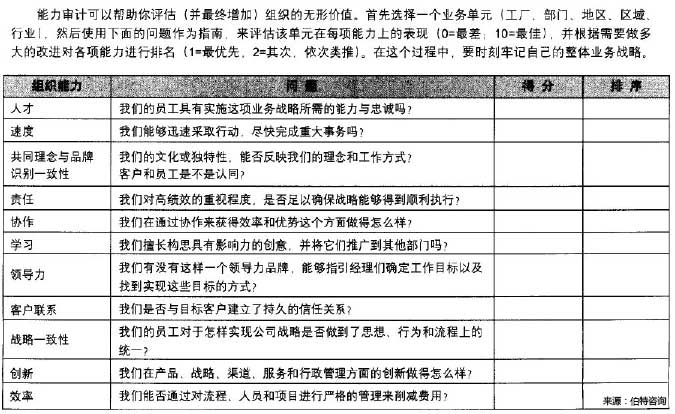 組織能力提升