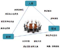 虛擬團(tuán)隊(duì)建設(shè)與管理