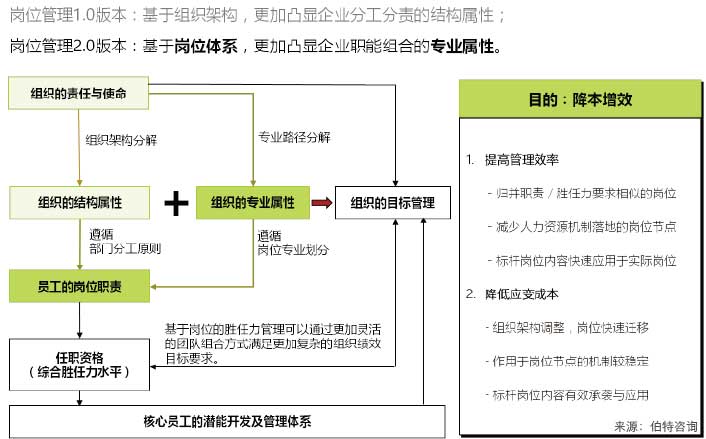 崗位體系建設(shè)與崗位設(shè)置