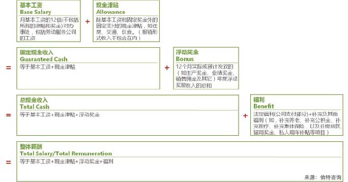 薪酬管理體系