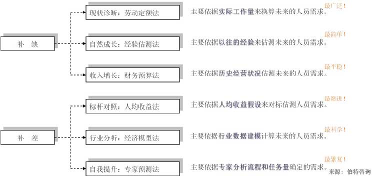 編制核定與管控