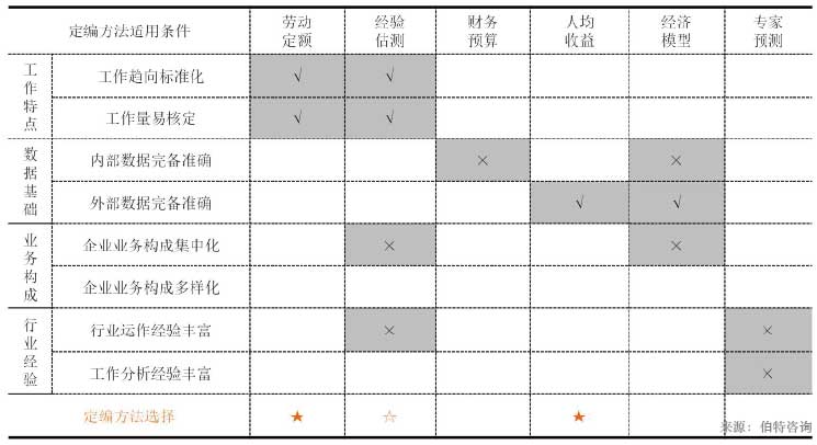 編制核定與管控