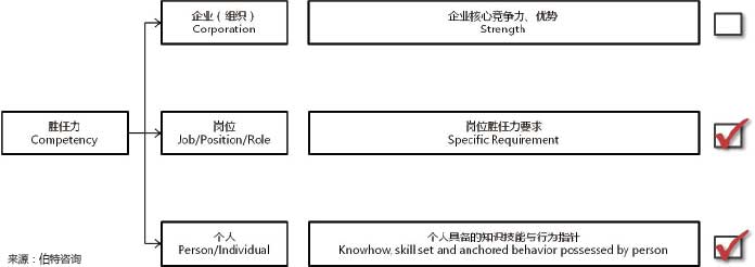 崗位勝任力建模