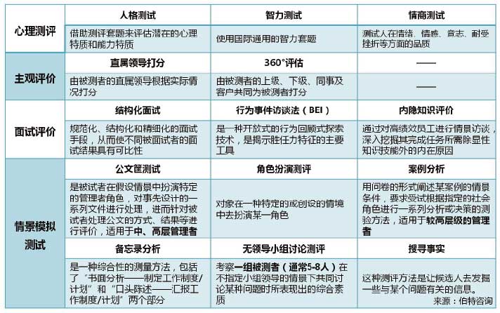 崗位勝任力建模