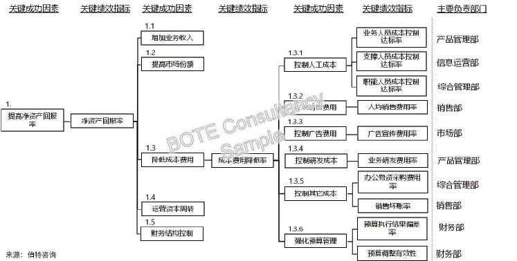 績(jī)效管理體系