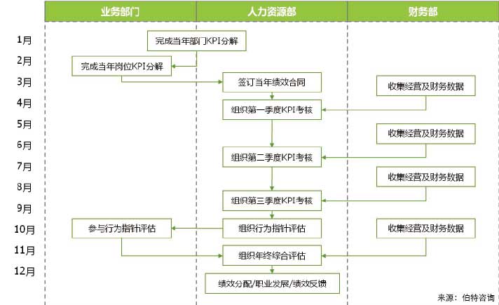 績(jī)效管理體系