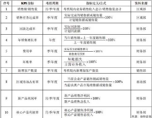 銷售職能的績效激勵