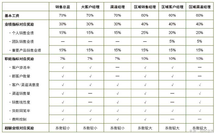 銷售職能的績效激勵