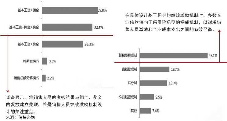 銷售職能的績效激勵