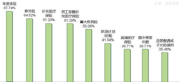 員工福利與激勵體系