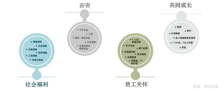 員工福利與激勵(lì)體系