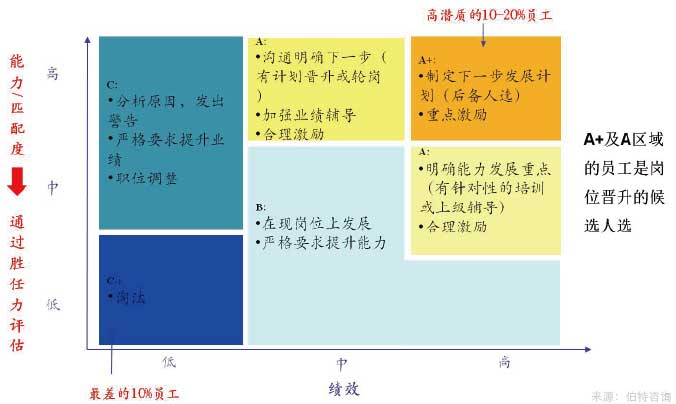 職業(yè)發(fā)展通道設(shè)計