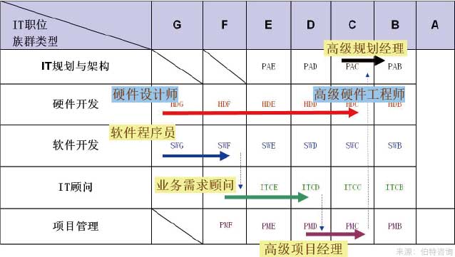 職業(yè)發(fā)展通道設(shè)計