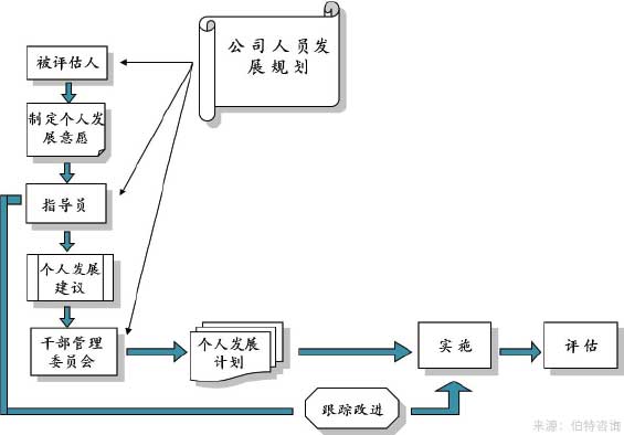 職業(yè)發(fā)展通道設(shè)計