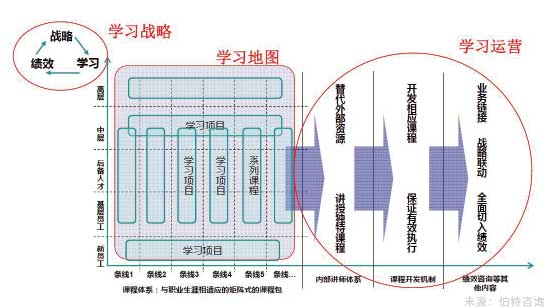 培訓體系建設(shè)