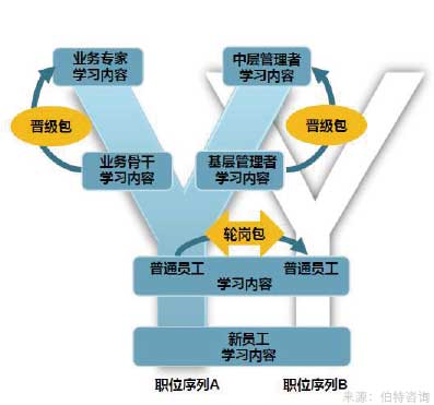 培訓體系建設(shè)