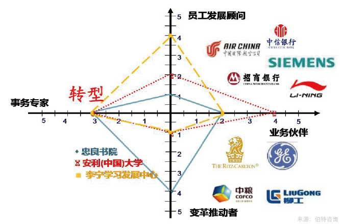 培訓體系建設(shè)