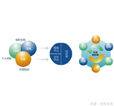 企業(yè)知識(shí)資本管理