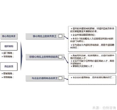 核心員工保留