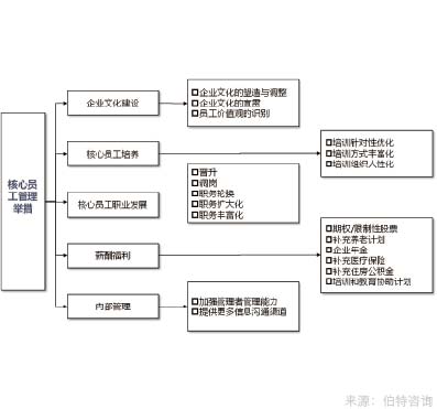 核心員工保留