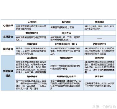 評價(jià)中心與人才測評