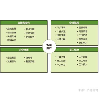 年度綜合員工調(diào)研與組織診斷