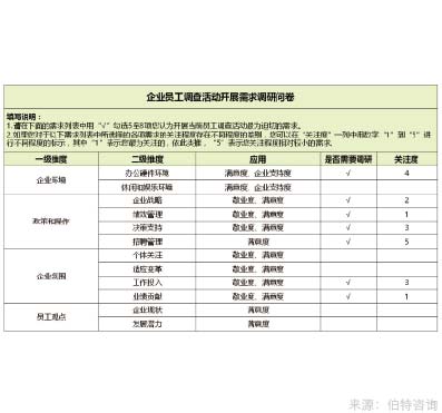 年度綜合員工調(diào)研與組織診斷