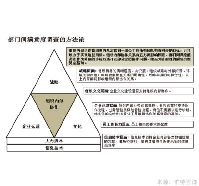 部門間滿意度調(diào)查