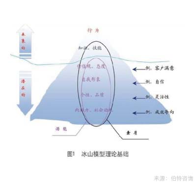 員工工作態(tài)度與內(nèi)驅(qū)力調(diào)查