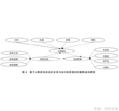 員工心理資本調(diào)查