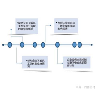 員工敬業(yè)度調(diào)查