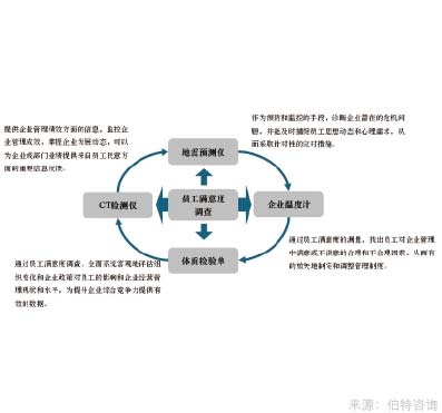 員工滿意度調(diào)查