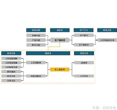 員工滿意度調(diào)查