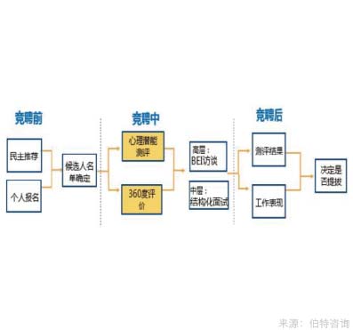 企業(yè)內(nèi)部崗位競(jìng)聘