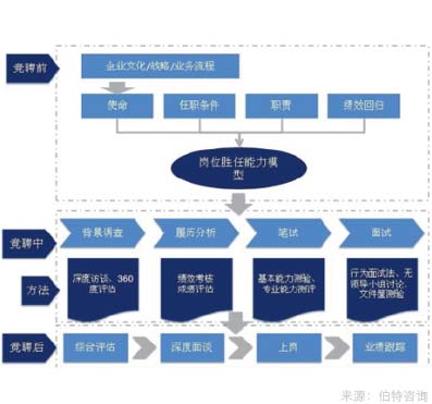 企業(yè)內(nèi)部崗位競(jìng)聘