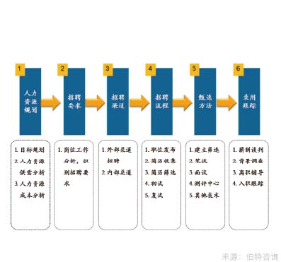 招聘管理體系優(yōu)化